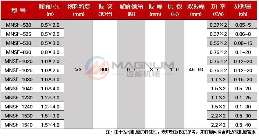 橡膠粉直線振動(dòng)篩技術(shù)參數(shù)